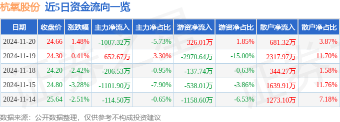 股票行情快报：杭氧股份（002430）11月20日主力资金净卖出1007.32万元