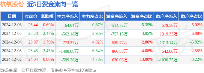 股票行情快报：杭氧股份（002430）12月6日主力资金净卖出64.84万元