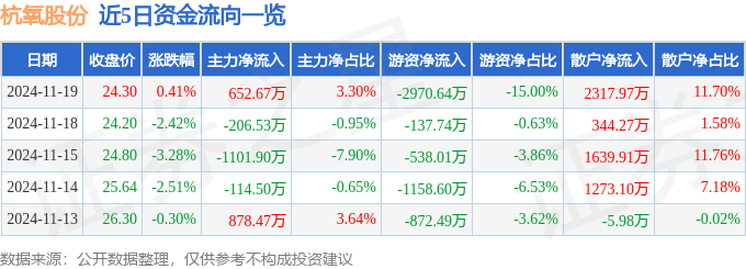 股票行情快报：杭氧股份（002430）11月19日主力资金净买入652.67万元