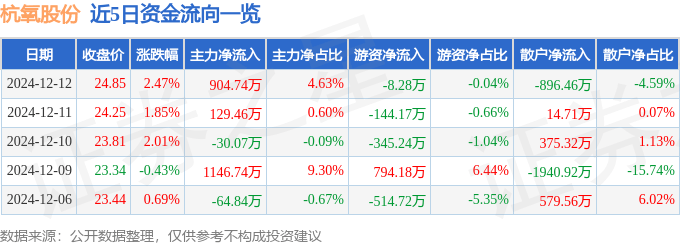 股票行情快报：杭氧股份（002430）12月12日主力资金净买入904.74万元