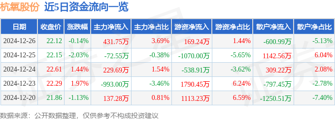 股票行情快报：杭氧股份（002430）12月26日主力资金净买入431.75万元