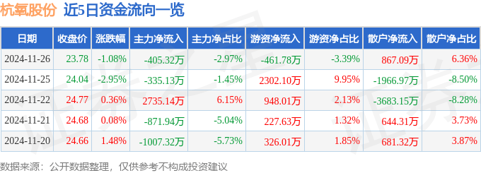 股票行情快报：杭氧股份（002430）11月26日主力资金净卖出405.32万元