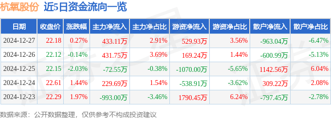 股票行情快报：杭氧股份（002430）12月27日主力资金净买入433.11万元