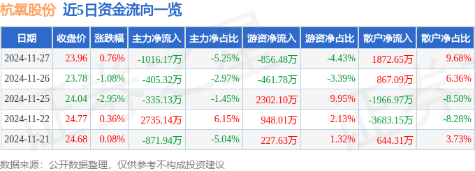 股票行情快报：杭氧股份（002430）11月27日主力资金净卖出1016.17万元