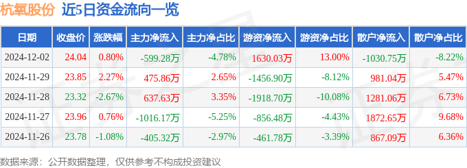 股票行情快报：杭氧股份（002430）12月2日主力资金净卖出599.28万元