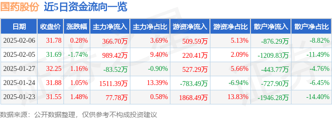 股票行情快报：国药股份（600511）2月6日主力资金净买入366.70万元