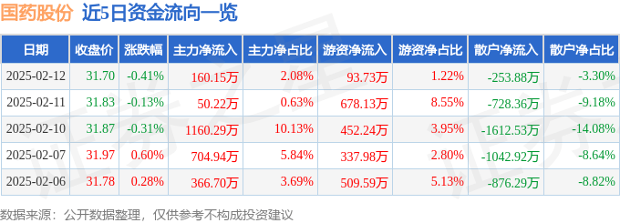 股票行情快报：国药股份（600511）2月12日主力资金净买入160.15万元