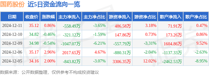股票行情快报：国药股份（600511）12月11日主力资金净卖出558.49万元