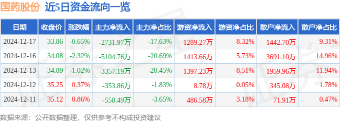 股票行情快报：国药股份（600511）12月17日主力资金净卖出2731.97万元