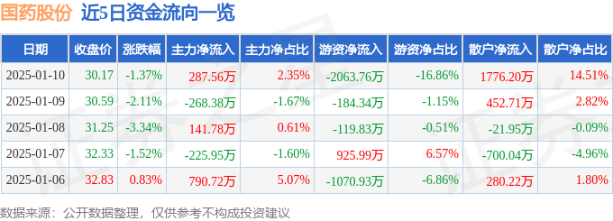 股票行情快报：国药股份（600511）1月10日主力资金净买入287.56万元