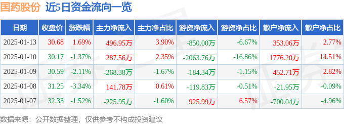 股票行情快报：国药股份（600511）1月13日主力资金净买入496.95万元