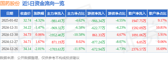 股票行情快报：国药股份（600511）1月2日主力资金净卖出981.41万元