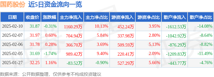 股票行情快报：国药股份（600511）2月10日主力资金净买入1160.29万元