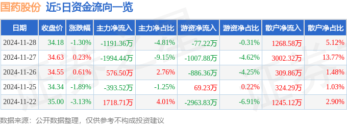 股票行情快报：国药股份（600511）11月28日主力资金净卖出1191.36万元