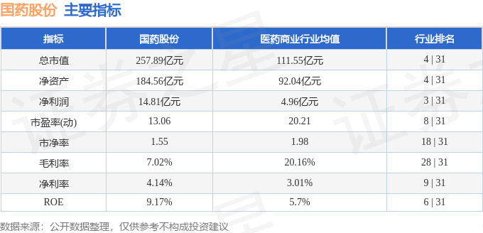 股票行情快报：国药股份（600511）11月28日主力资金净卖出1191.36万元