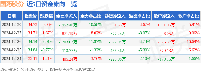 股票行情快报：国药股份（600511）12月30日主力资金净卖出1952.40万元
