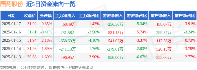 股票行情快报：国药股份（600511）1月17日主力资金净买入68.49万元