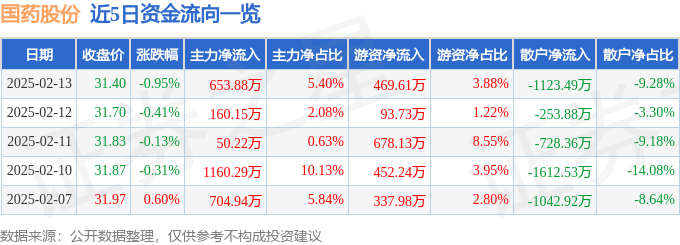 股票行情快报：国药股份（600511）2月13日主力资金净买入653.88万元