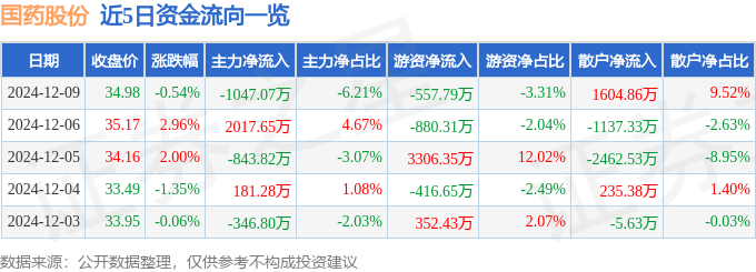 股票行情快报：国药股份（600511）12月9日主力资金净卖出1047.07万元