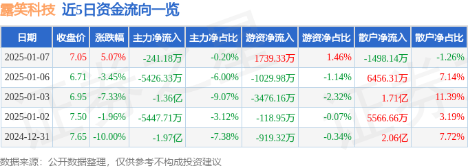 股票行情快报：露笑科技（002617）1月7日主力资金净卖出241.18万元