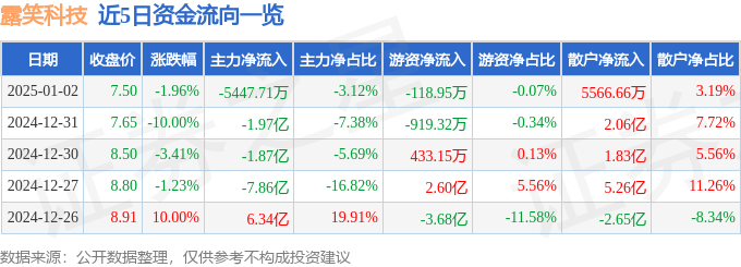 股票行情快报：露笑科技（002617）1月2日主力资金净卖出5447.71万元