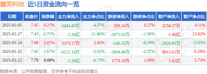 股票行情快报：露笑科技（002617）2月5日主力资金净卖出3443.43万元