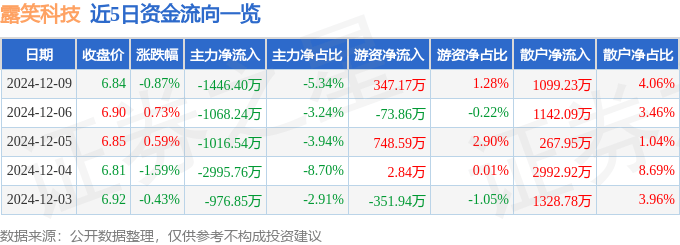 股票行情快报：露笑科技（002617）12月9日主力资金净卖出1446.40万元