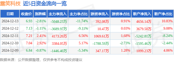 股票行情快报：露笑科技（002617）12月13日主力资金净卖出5048.23万元