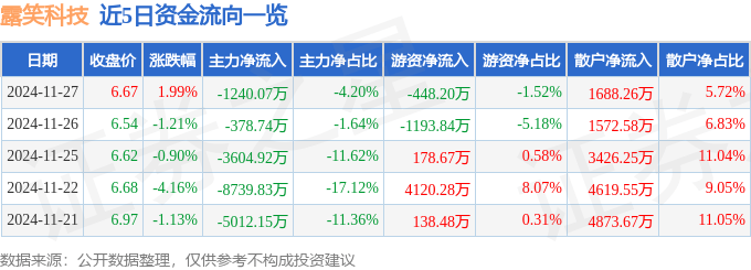 股票行情快报：露笑科技（002617）11月27日主力资金净卖出1240.07万元
