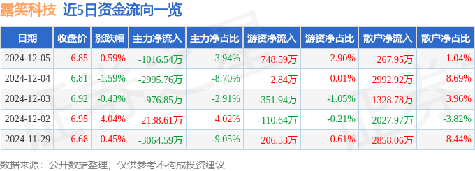 股票行情快报：露笑科技（002617）12月5日主力资金净卖出1016.54万元