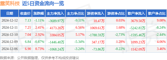 股票行情快报：露笑科技（002617）12月12日主力资金净卖出3689.97万元