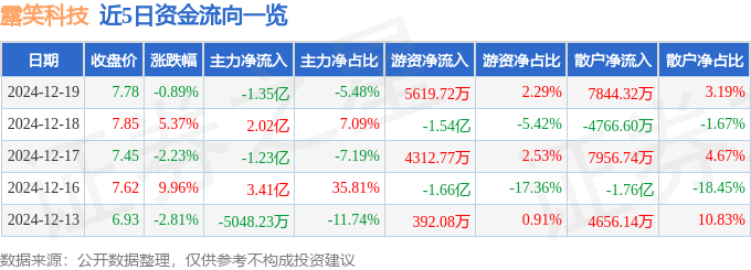 股票行情快报：露笑科技（002617）12月19日主力资金净卖出1.35亿元
