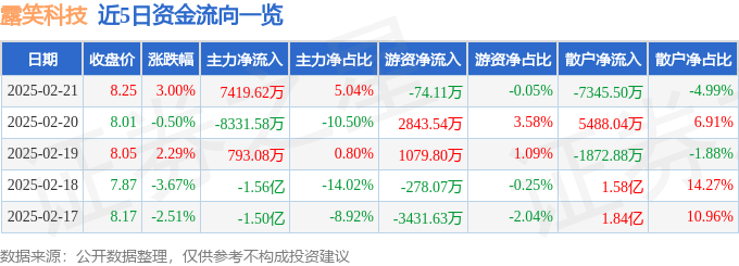 股票行情快报：露笑科技（002617）2月21日主力资金净买入7419.62万元