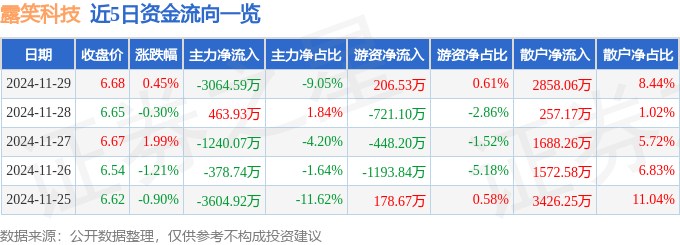 股票行情快报：露笑科技（002617）11月29日主力资金净卖出3064.59万元