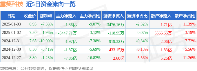 股票行情快报：露笑科技（002617）1月3日主力资金净卖出1.36亿元