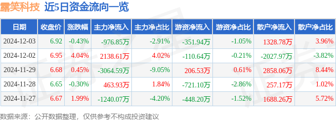 股票行情快报：露笑科技（002617）12月3日主力资金净卖出976.85万元