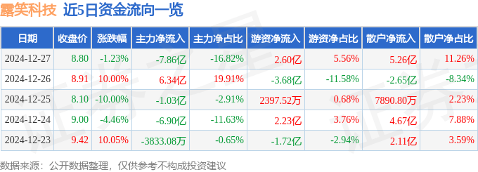 股票行情快报：露笑科技（002617）12月27日主力资金净卖出7.86亿元
