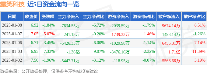 股票行情快报：露笑科技（002617）1月8日主力资金净卖出7634.55万元