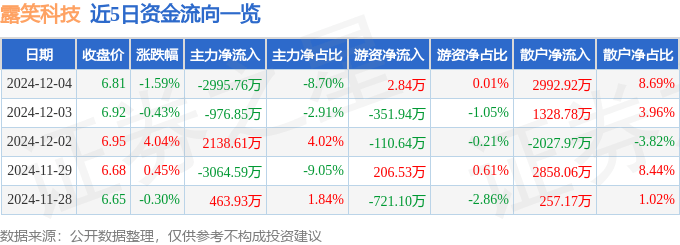 股票行情快报：露笑科技（002617）12月4日主力资金净卖出2995.76万元