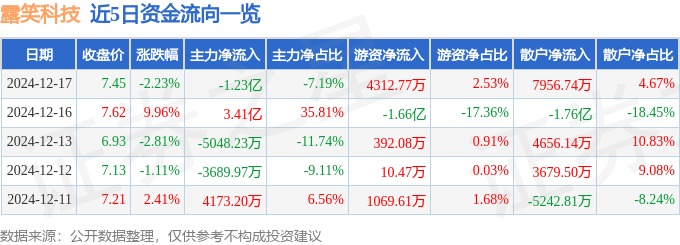 股票行情快报：露笑科技（002617）12月17日主力资金净卖出1.23亿元