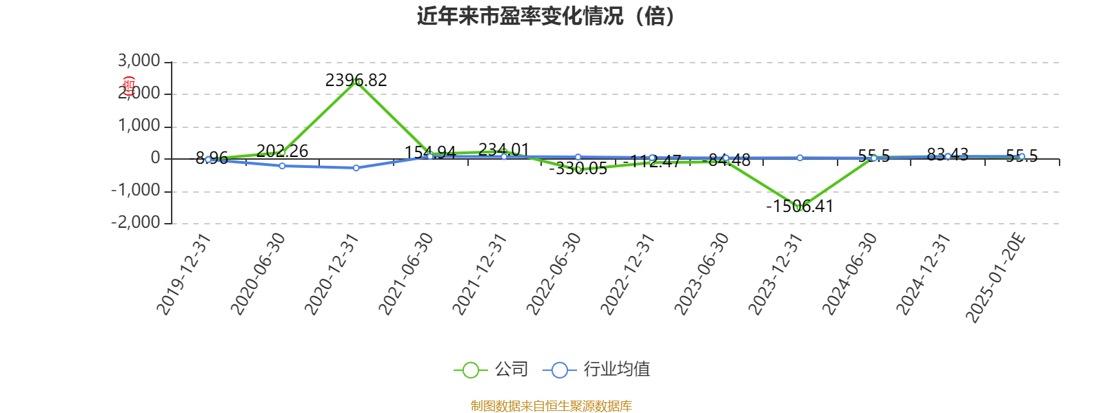 露笑科技：预计2024年净利同比增长90.91%-121.45%