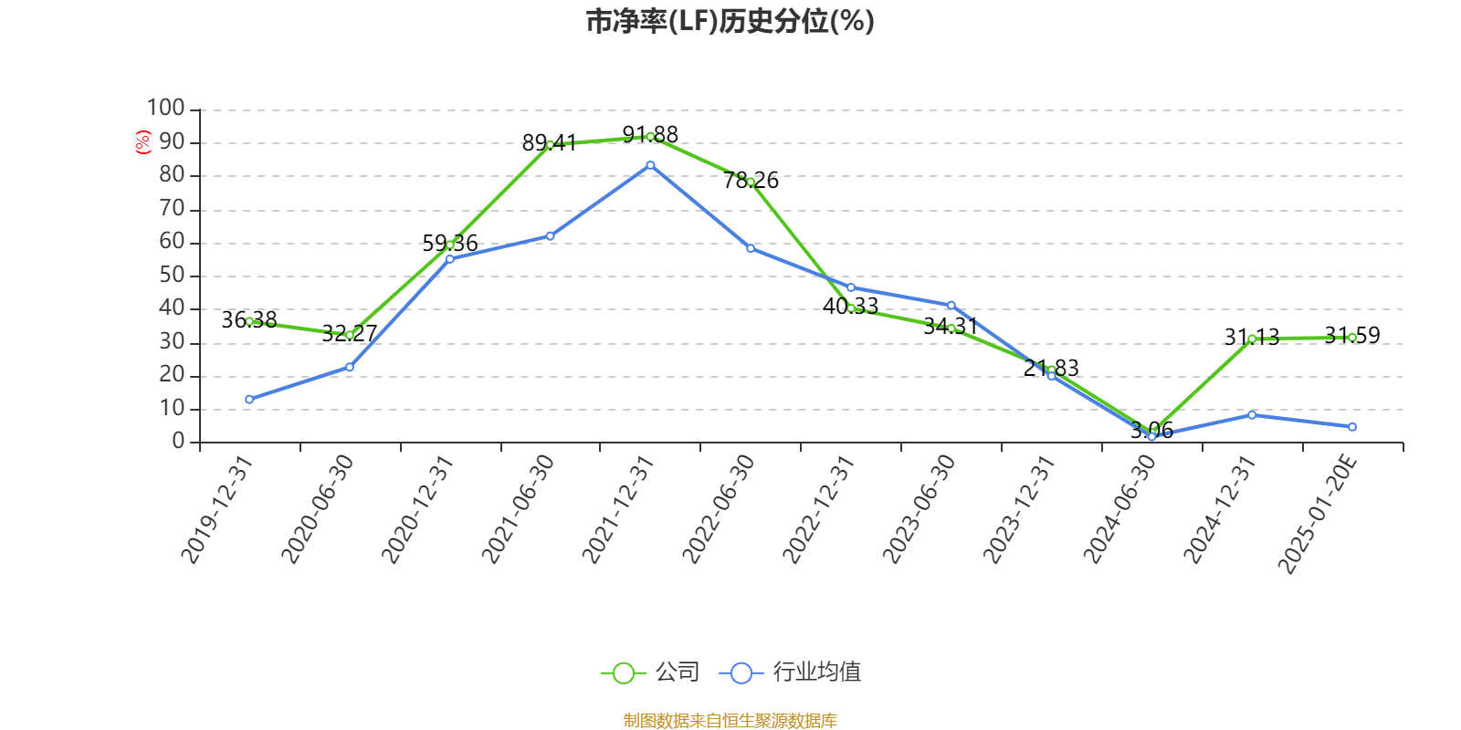 露笑科技：预计2024年净利同比增长90.91%-121.45%