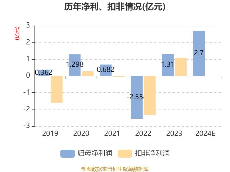露笑科技：预计2024年净利同比增长90.91%-121.45%