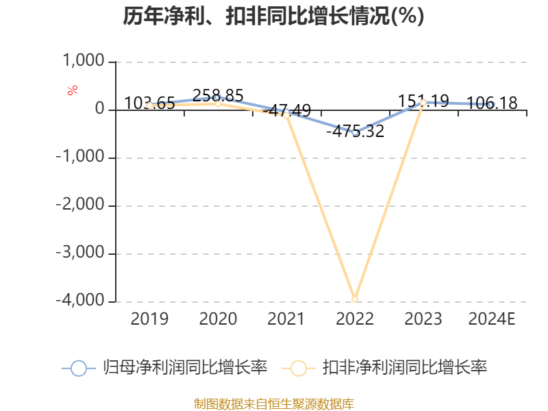 露笑科技：预计2024年净利同比增长90.91%-121.45%