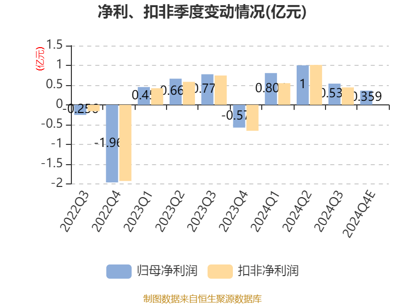 露笑科技：预计2024年净利同比增长90.91%-121.45%