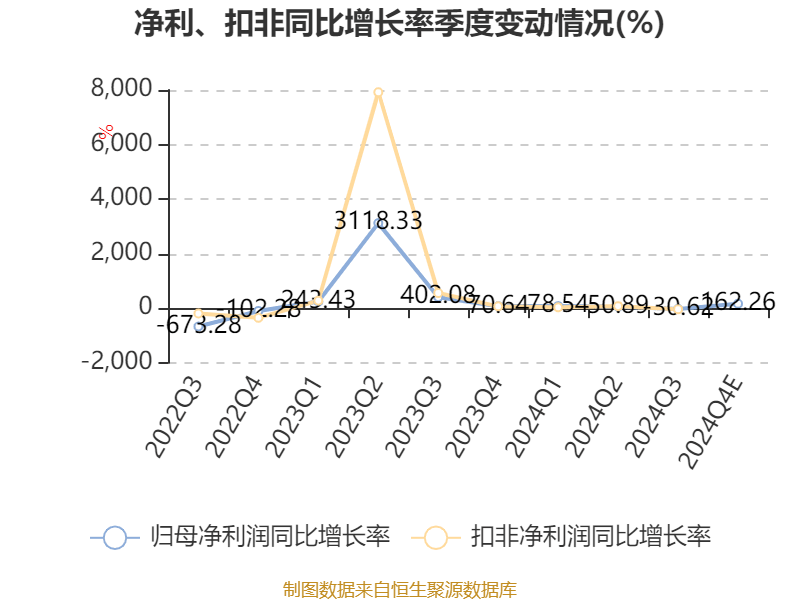 露笑科技：预计2024年净利同比增长90.91%-121.45%