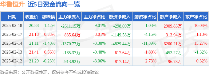 股票行情快报：华鲁恒升（600426）2月18日主力资金净卖出2611.15万元