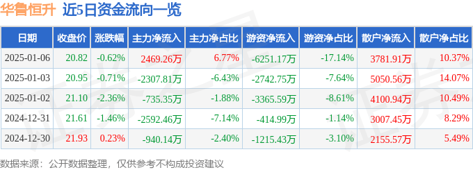 股票行情快报：华鲁恒升（600426）1月6日主力资金净买入2469.26万元