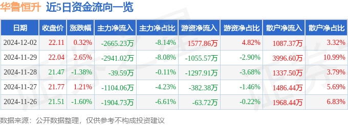 股票行情快报：华鲁恒升（600426）12月2日主力资金净卖出2665.23万元