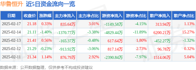 股票行情快报：华鲁恒升（600426）2月17日主力资金净买入835.64万元